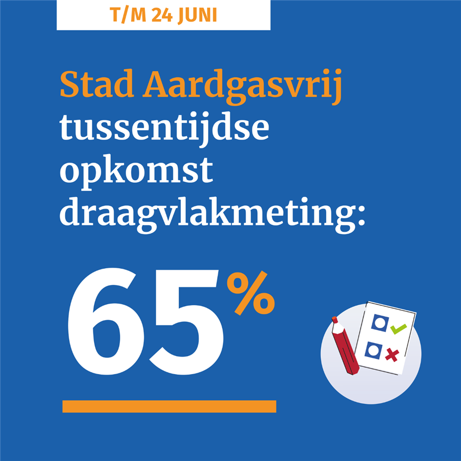 Bericht Tussentijdse opkomst Stad Aardgasvrij na drie weken stemmen: 65 % bekijken